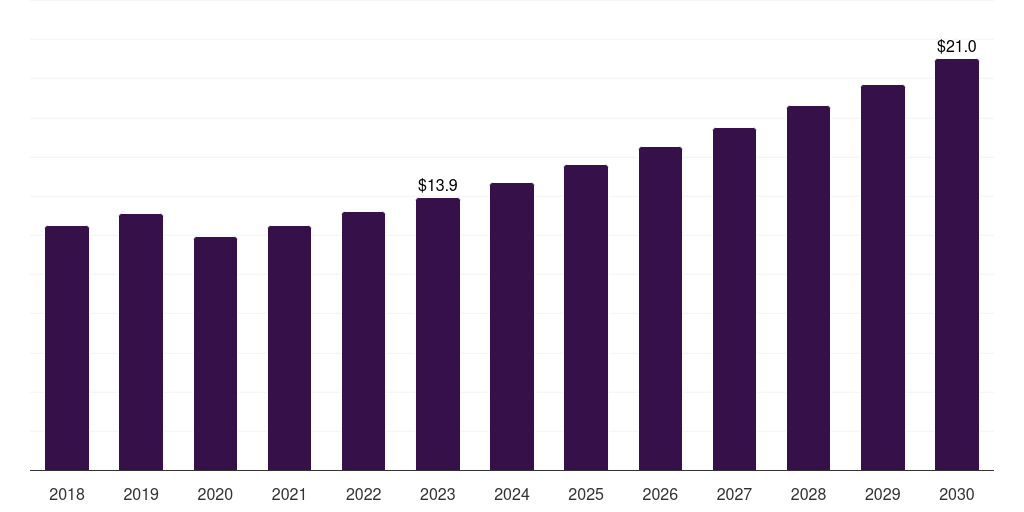 Kuwait drug eluting stent market, 2018-2030 (US$M)