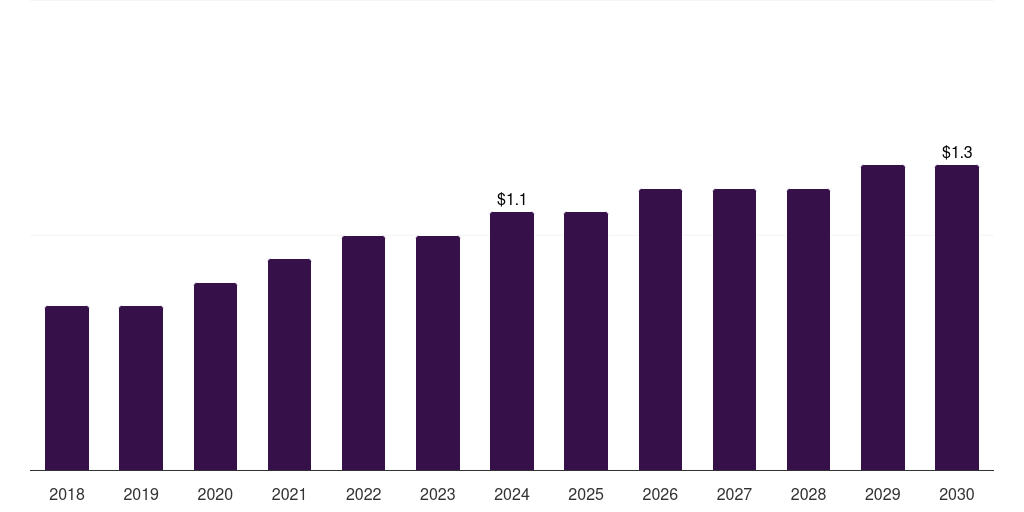 Kuwait dura substitutes market, 2018-2030 (US$M)