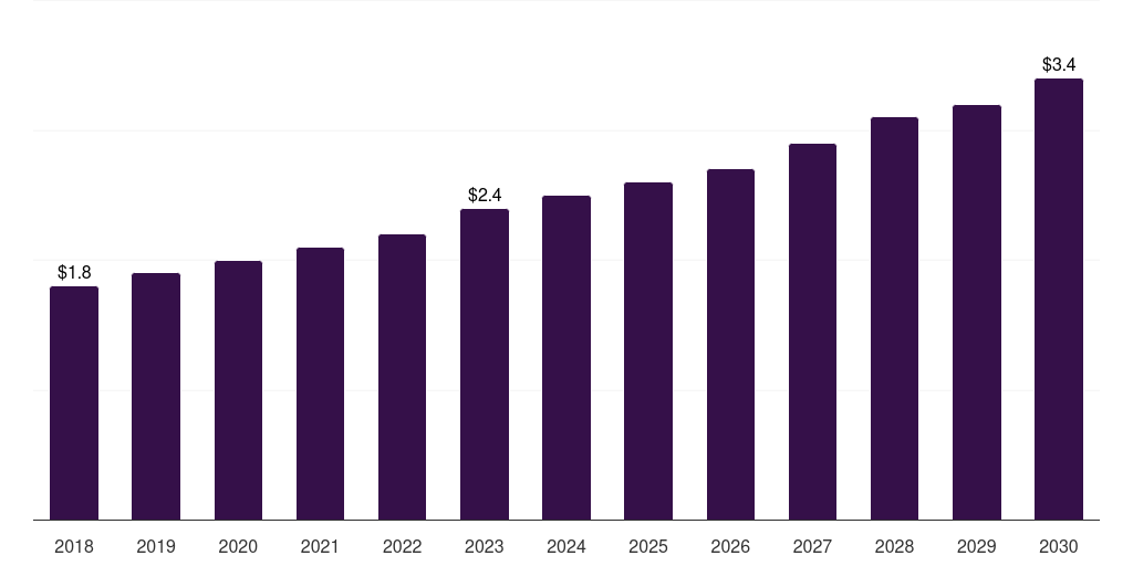 Kuwait econsent in healthcare market, 2018-2030 (US$M)