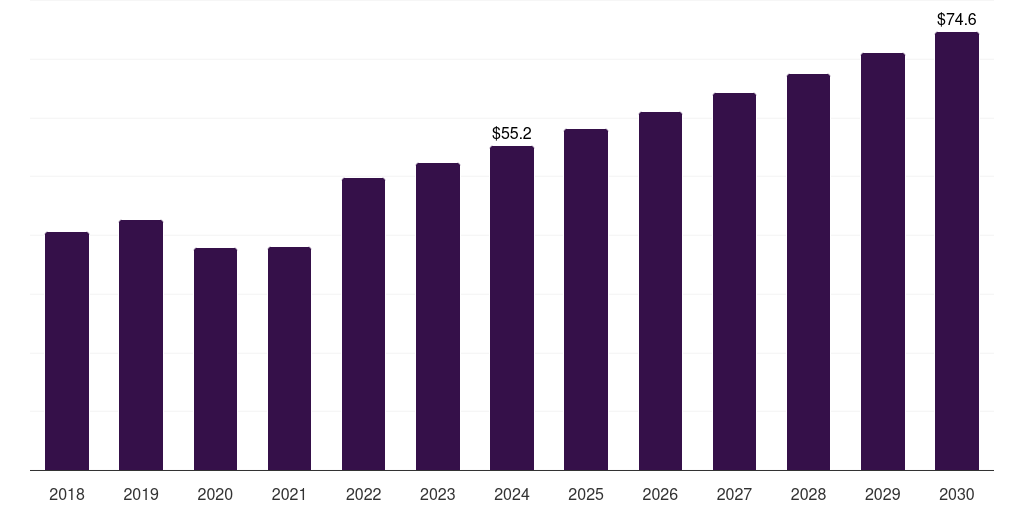 Kuwait electronic drug delivery systems market, 2018-2030 (US$M)