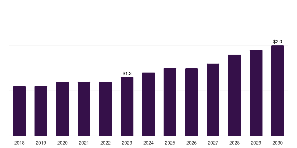 Kuwait electronic health record apps market, 2018-2030 (US$M)