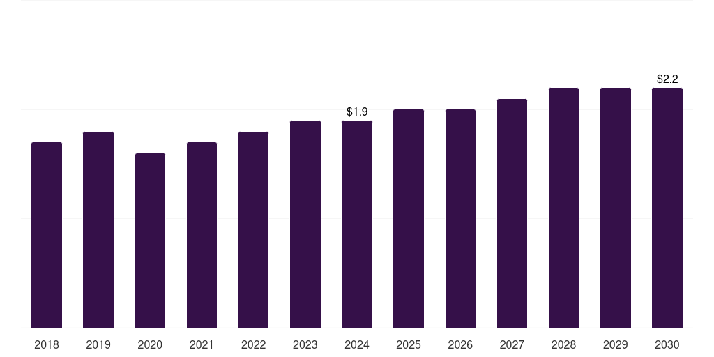 Kuwait external fixators market, 2018-2030 (US$M)