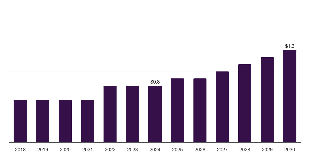 Kuwait forensic genomics market, 2018-2030 (US$M)