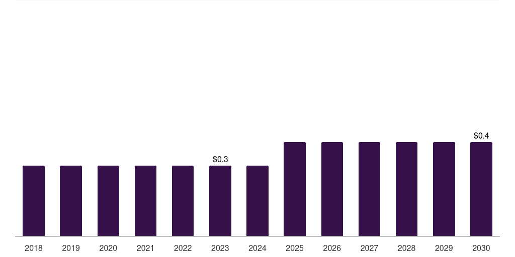 Kuwait goat-based research antibody market, 2018-2030 (US$M)