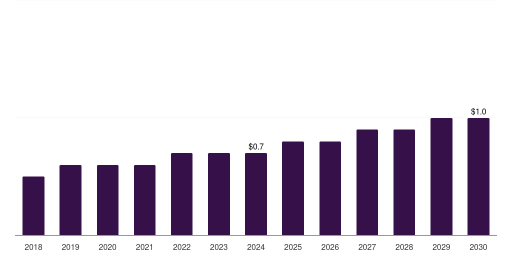 Kuwait guillain-barre syndrome market, 2018-2030 (US$M)