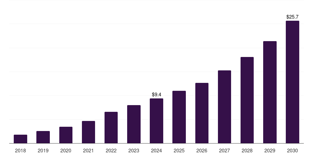 Kuwait healthcare companion robots market, 2018-2030 (US$M)