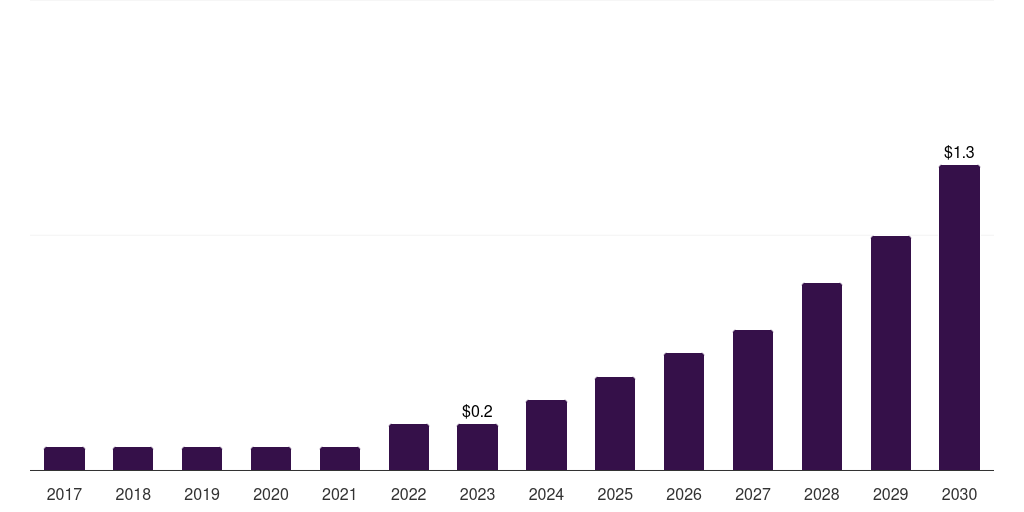 Kuwait healthcare data annotation tools market, 2017-2030 (US$M)