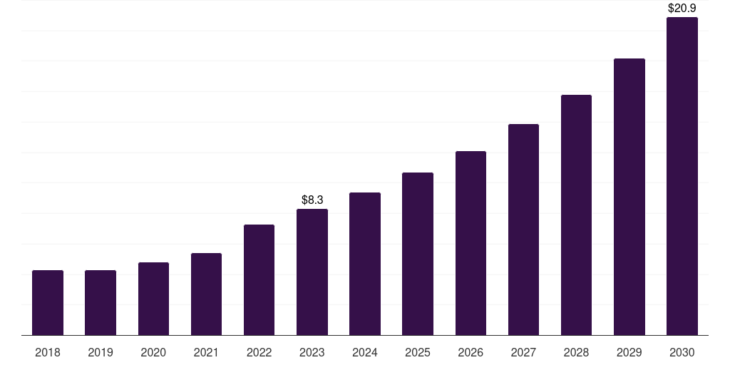 Kuwait healthcare interoperability solutions market, 2018-2030 (US$M)