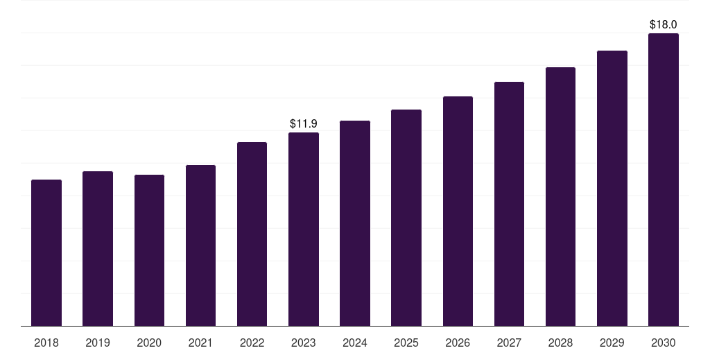 Kuwait hearing loss disease treatment market, 2018-2030 (US$M)
