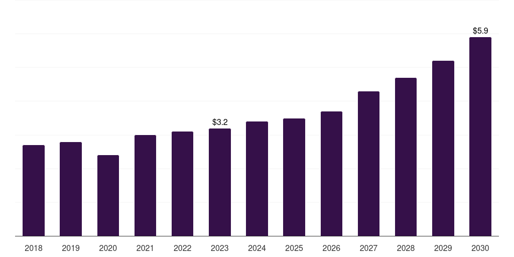 Kuwait heart closure devices market, 2018-2030 (US$M)