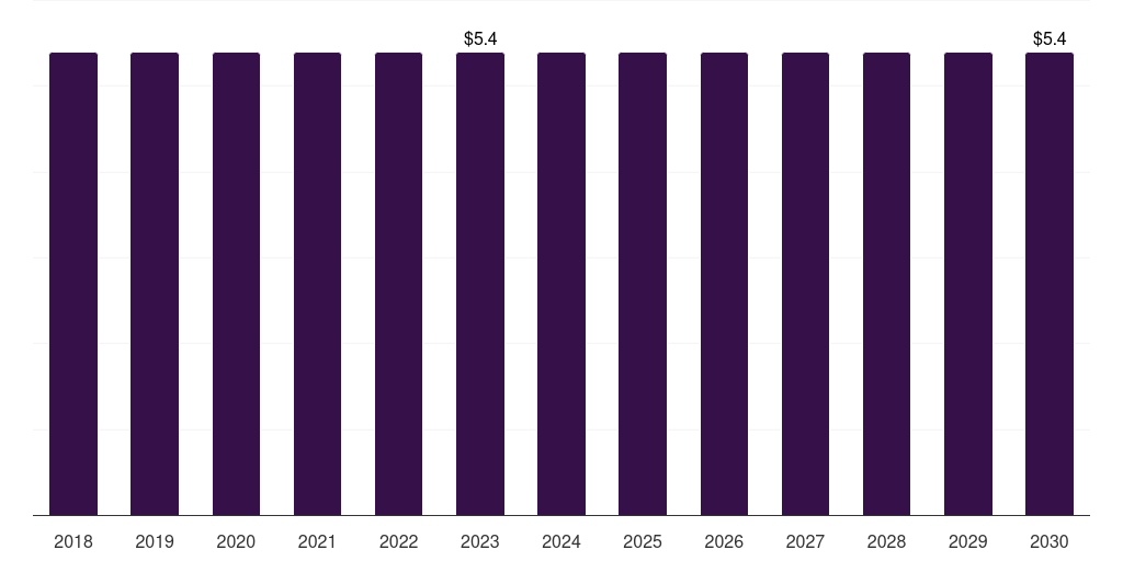 Kuwait heparin market, 2018-2030 (US$M)