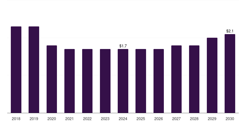 Kuwait hiv clinical trials market, 2018-2030 (US$M)