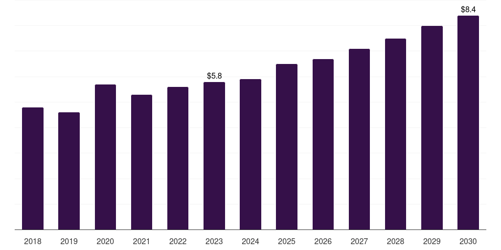 Kuwait home blood pressure monitoring devices market, 2018-2030 (US$M)