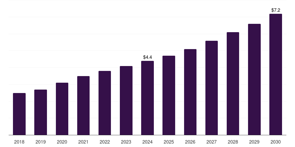 Kuwait human primary cell culture market, 2018-2030 (US$M)