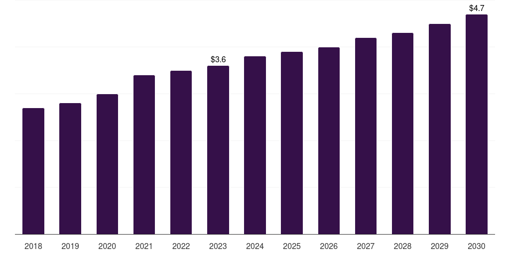 Kuwait in vitro diagnostics quality control market, 2018-2030 (US$M)