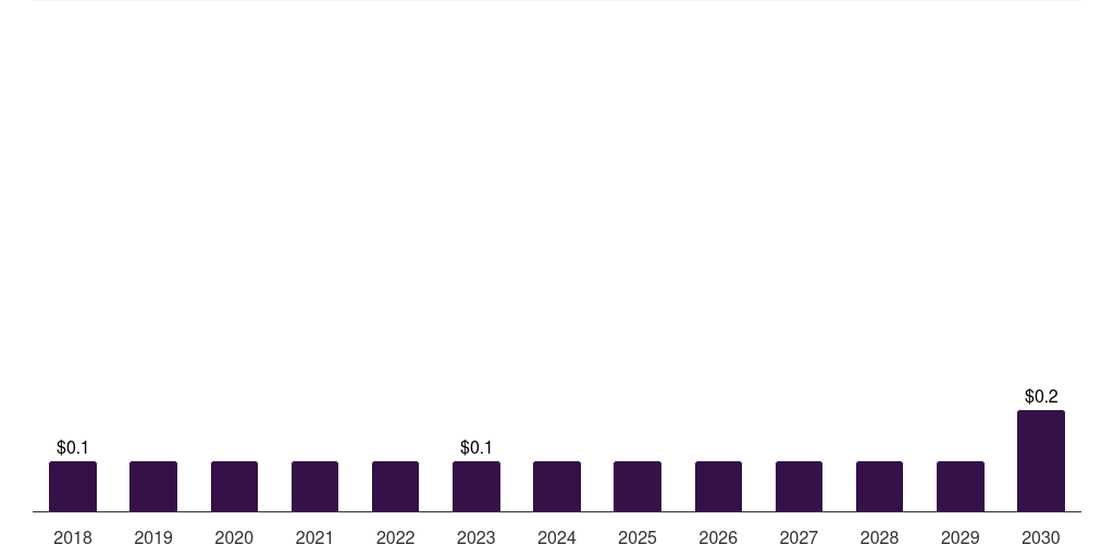 Kuwait in vitro fertilization microscopes market, 2018-2030 (US$M)
