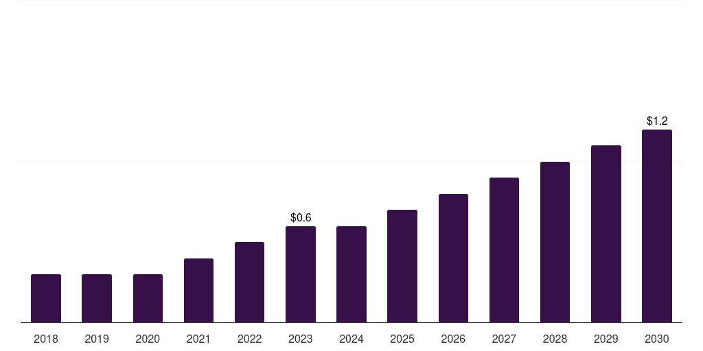 Kuwait in vitro lung model market, 2018-2030 (US$M)