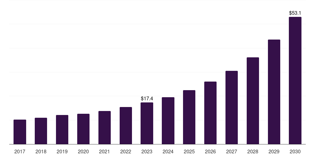 Kuwait indoor distributed antenna systems market, 2017-2030 (US$M)