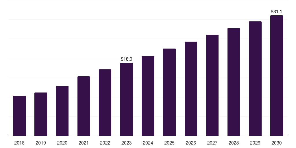 Kuwait industrial microbiology product market, 2018-2030 (US$M)