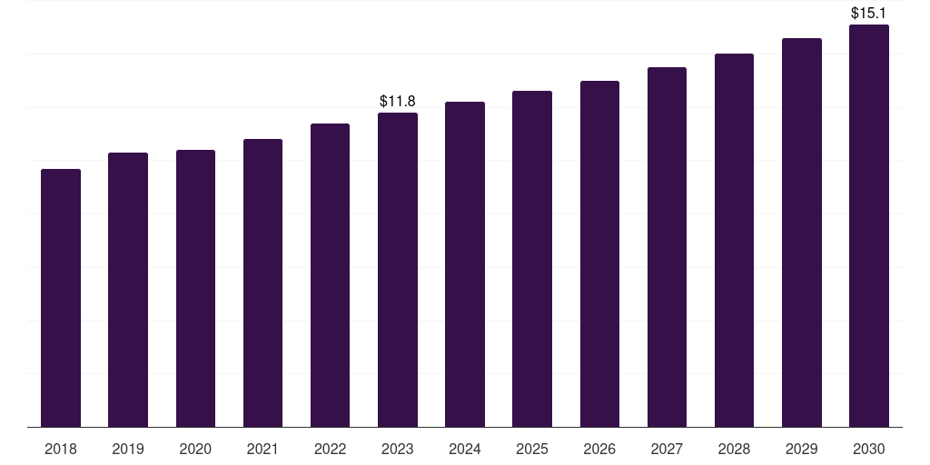 Kuwait kidney cancer diagnostics market, 2018-2030 (US$M)