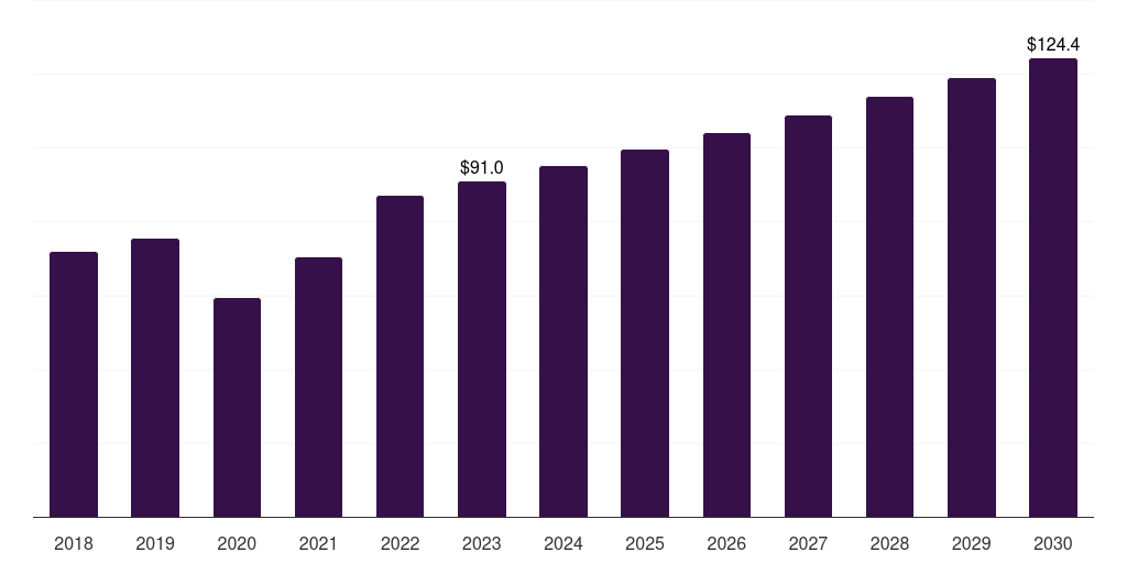 Kuwait laboratory equipment market, 2018-2030 (US$M)