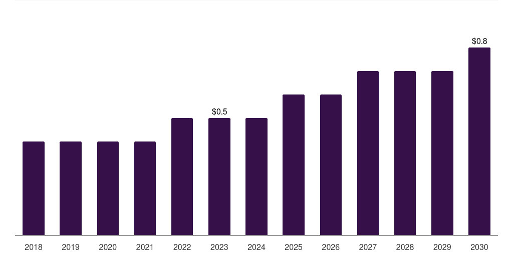 Kuwait ligases market, 2018-2030 (US$M)