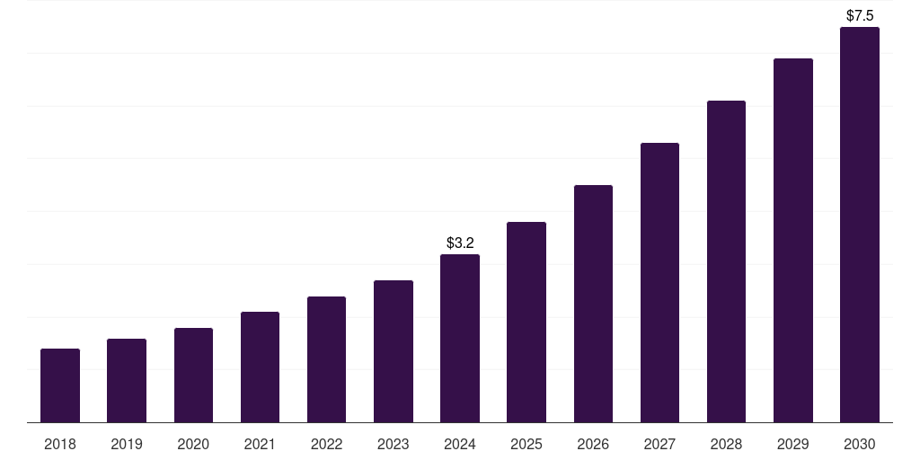 Kuwait liver cancer drug market, 2018-2030 (US$M)