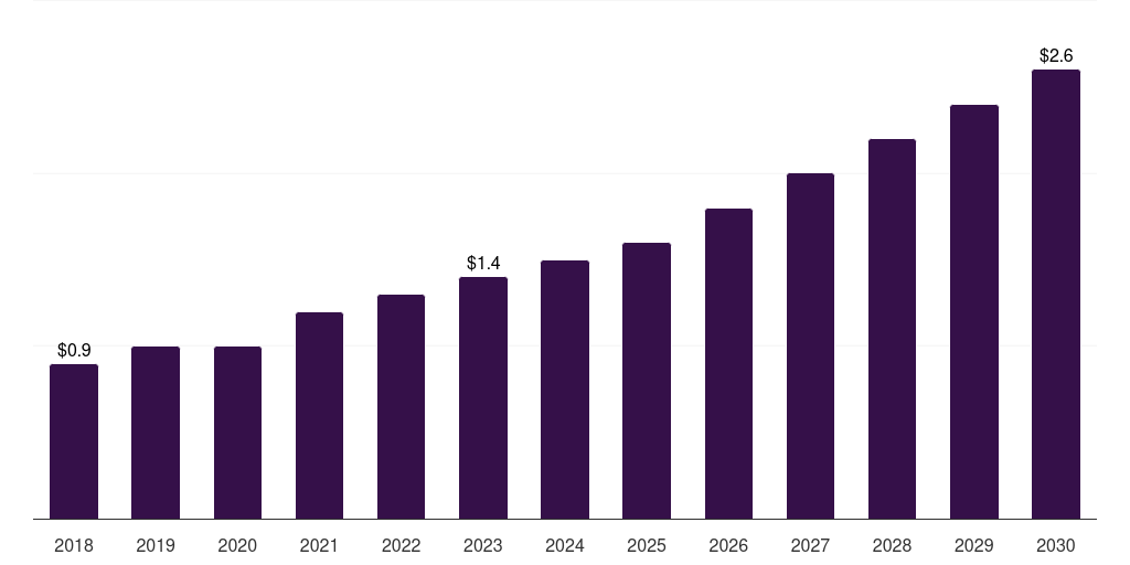 Kuwait livestock artificial insemination market, 2018-2030 (US$M)