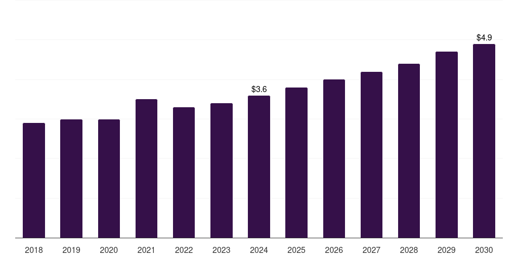 Kuwait locum tenens staffing market, 2018-2030 (US$M)