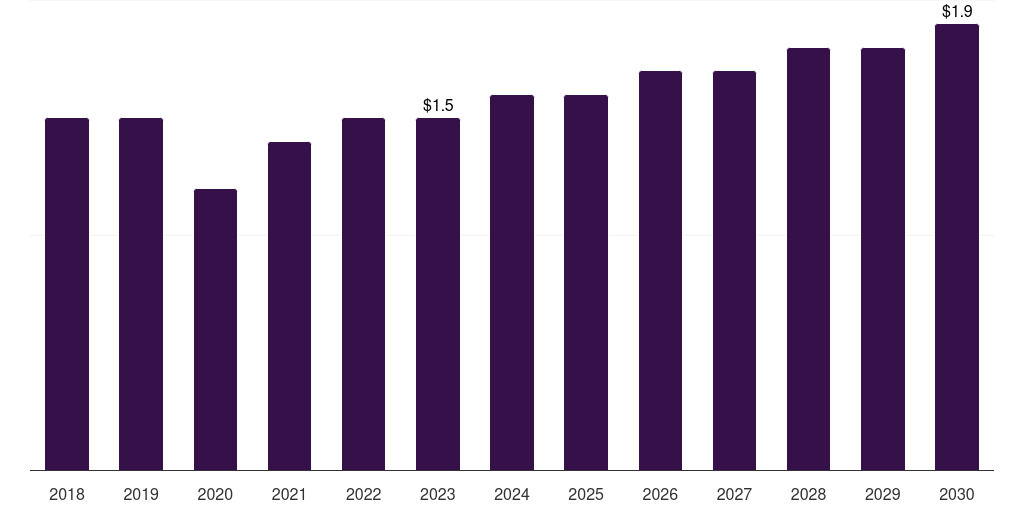 Kuwait mastopexy market, 2018-2030 (US$M)