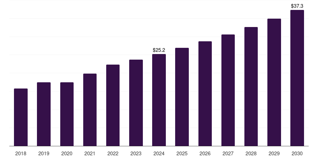 Kuwait medical device analytical testing outsourcing market, 2018-2030 (US$M)