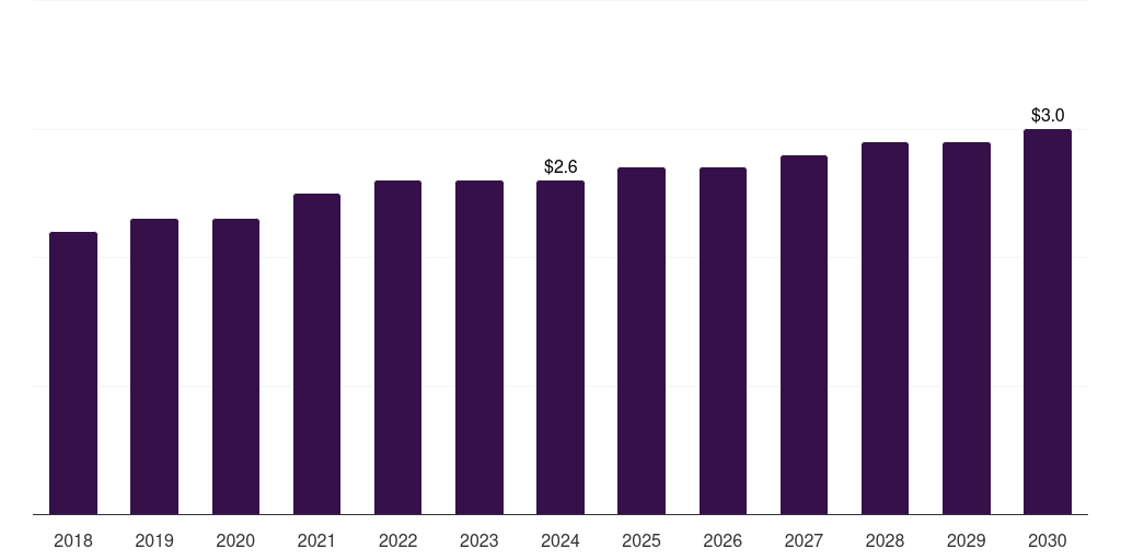 Kuwait medical device complaint management market, 2018-2030 (US$M)