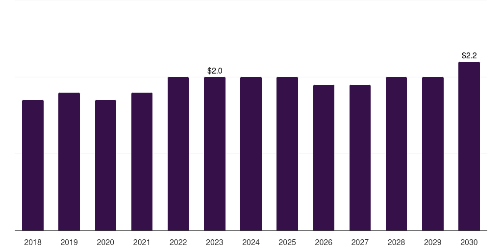 Kuwait medical device validation & verification market, 2018-2030 (US$M)
