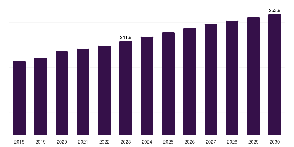 Kuwait medical foods market, 2021-2033 (US$M)
