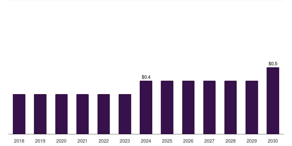 Kuwait medical imaging phantoms market, 2018-2030 (US$M)