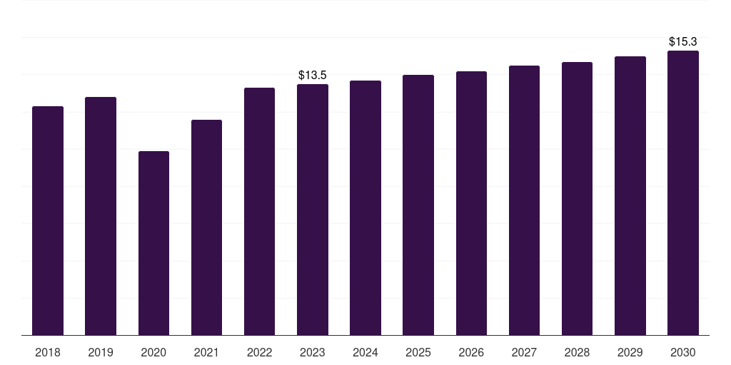 Kuwait medical tapes & bandages market, 2018-2030 (US$M)