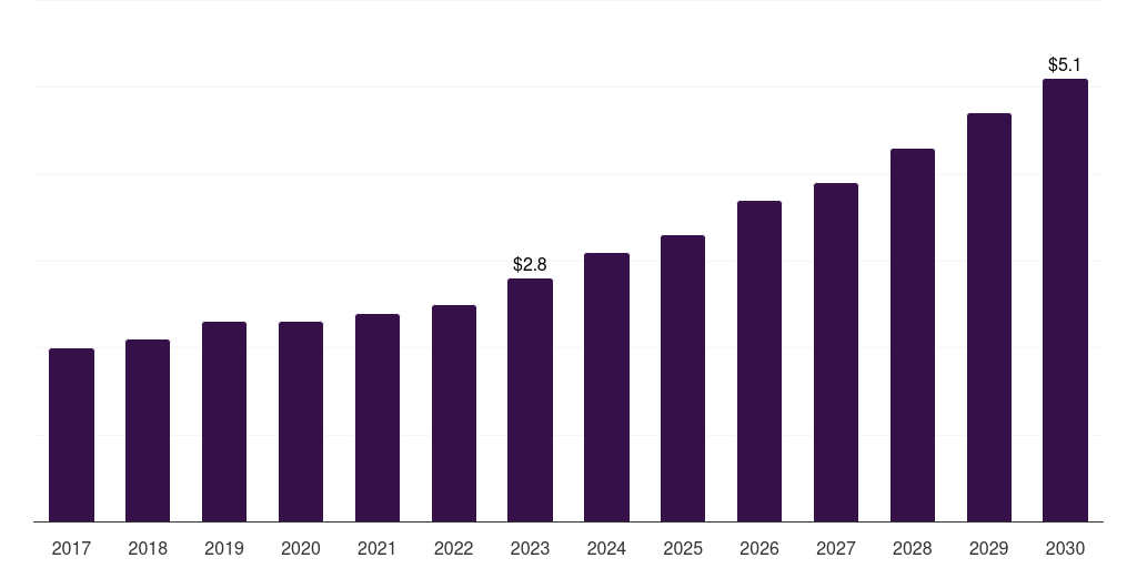 Kuwait medical terminology software market, 2017-2030 (US$M)