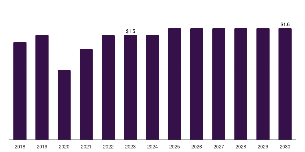 Kuwait medical x-ray image processor market, 2018-2030 (US$M)