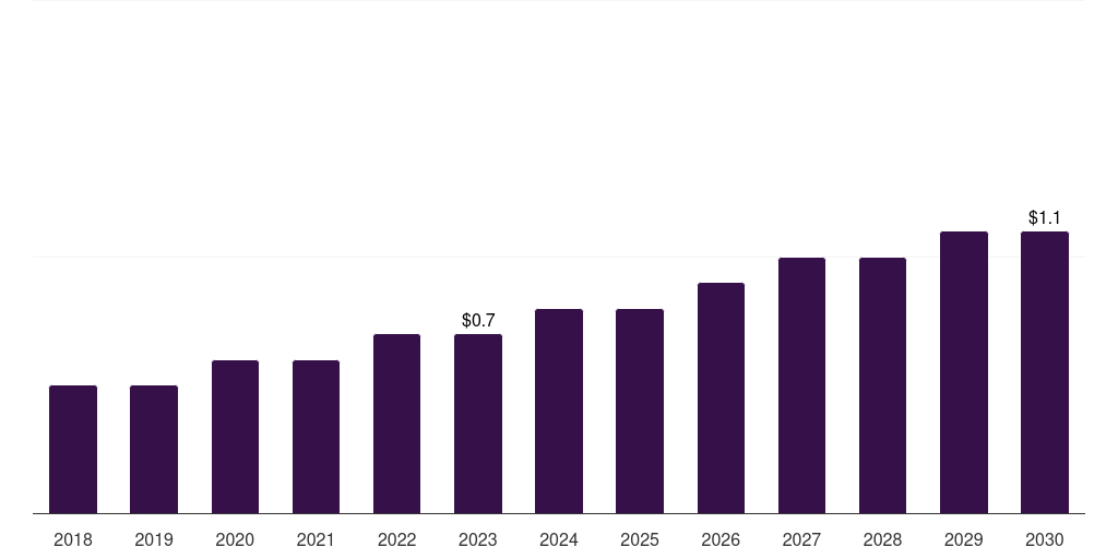 Kuwait mesenchymal stem cells market, 2018-2030 (US$M)
