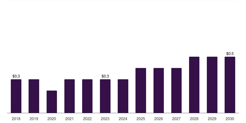 Kuwait mice based custom antibody market, 2018-2030 (US$M)