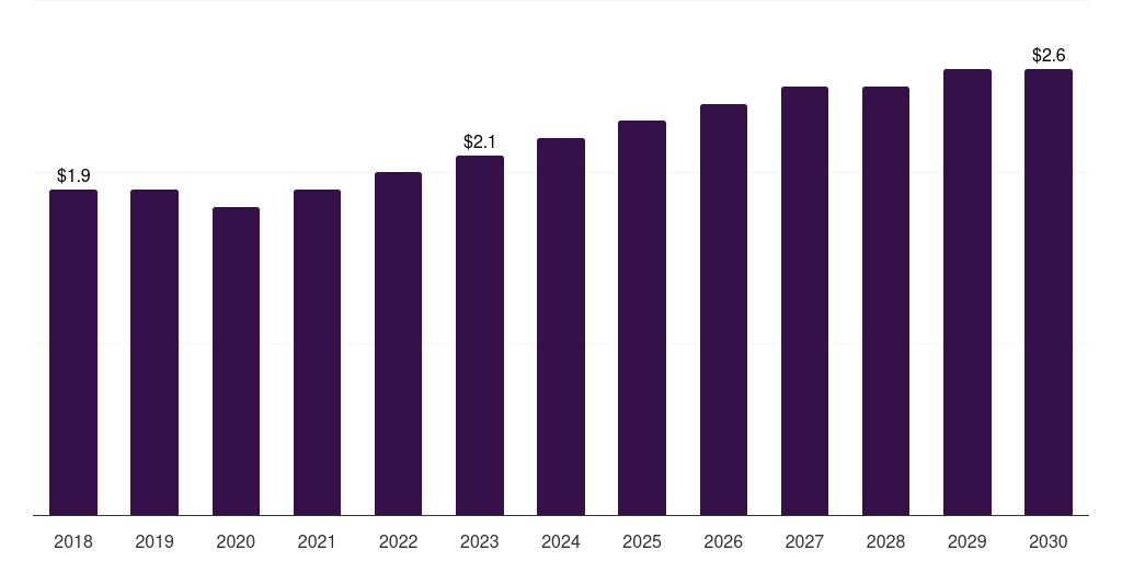 Kuwait mice based research antibody market, 2018-2030 (US$M)