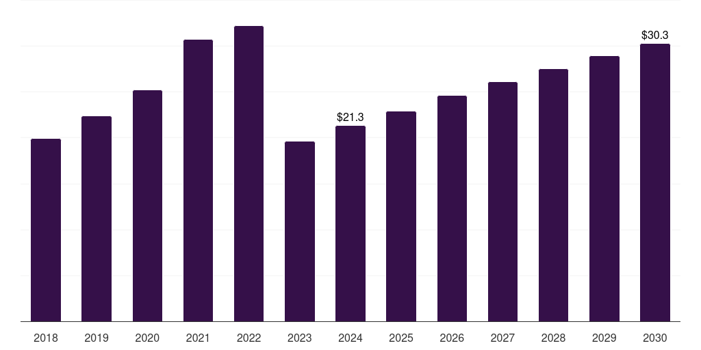 Kuwait molecular diagnostics market, 2018-2030 (US$M)