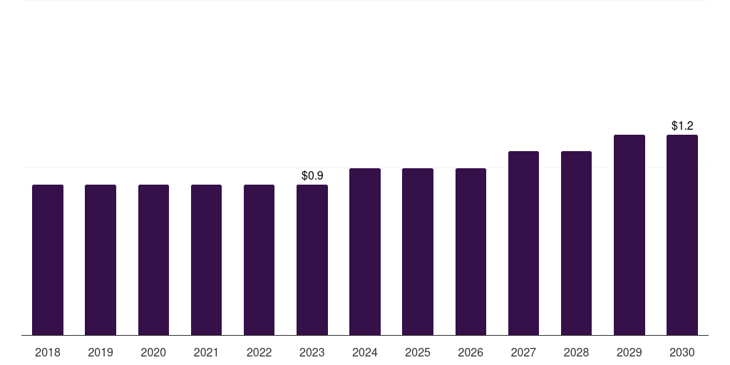 Kuwait nasal splints market, 2018-2030 (US$M)