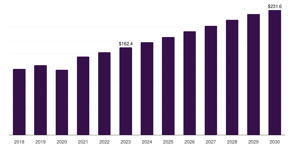 Kuwait orthopedic devices market, 2018-2030 (US$M)