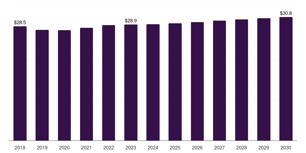 Kuwait other cancer diagnostics market, 2018-2030 (US$M)