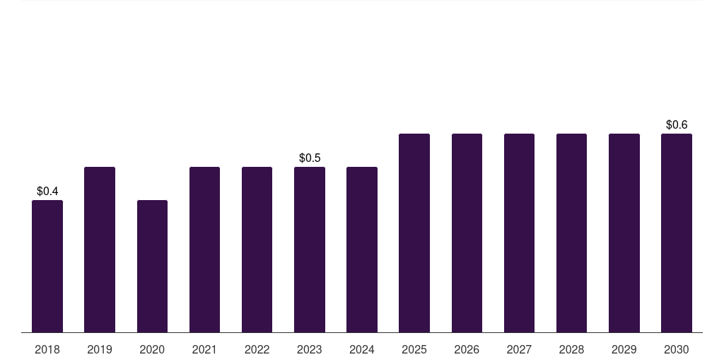 Kuwait other source research antibody market, 2018-2030 (US$M)