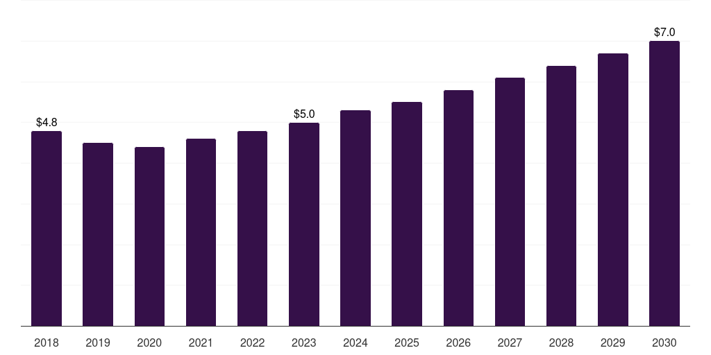 Kuwait others in vitro diagnostics market, 2018-2030 (US$M)