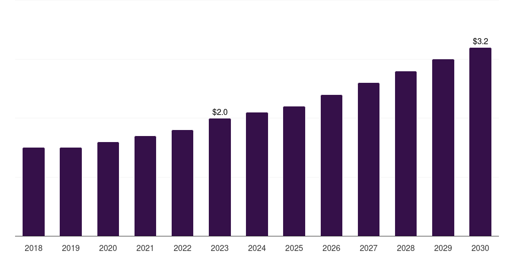 Kuwait particle therapy market, 2018-2030 (US$M)