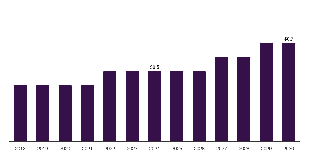 Kuwait patient-derived xenograft model market, 2018-2030 (US$M)