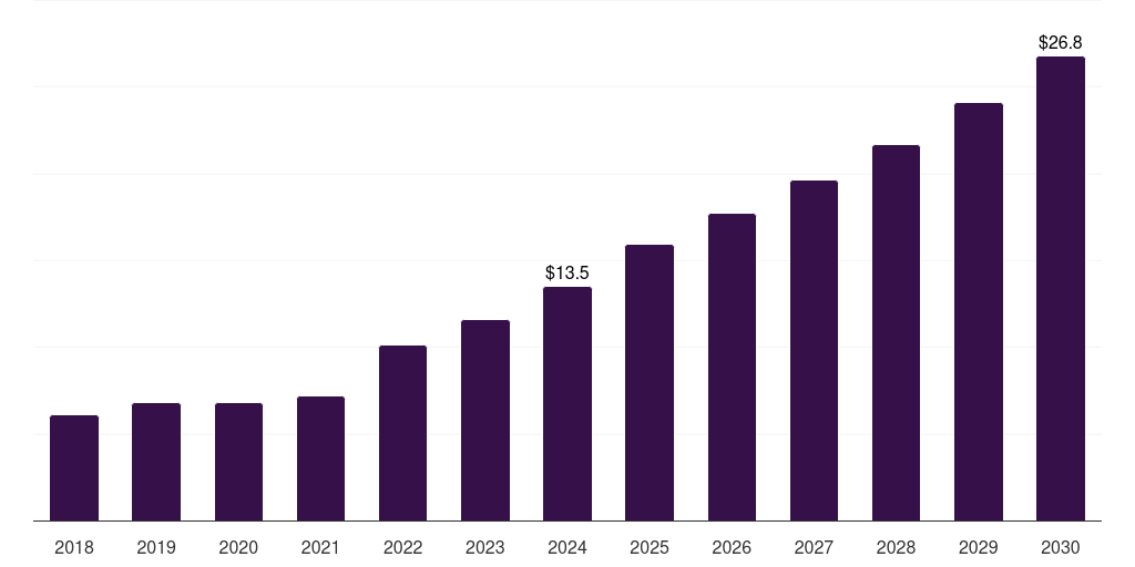 Kuwait pen needles market, 2018-2030 (US$M)